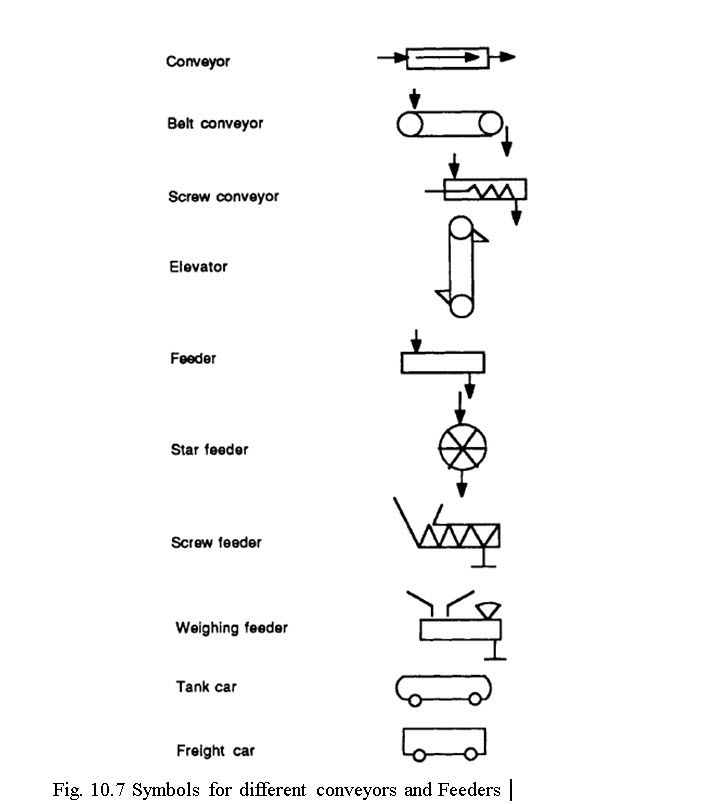 FPPDL Lesson 10 Symbols Used For Food Plant Design And Layout